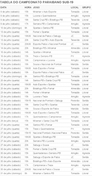 Confira A Tabela Completa Da Fase Do Campeonato Paraibano Sub